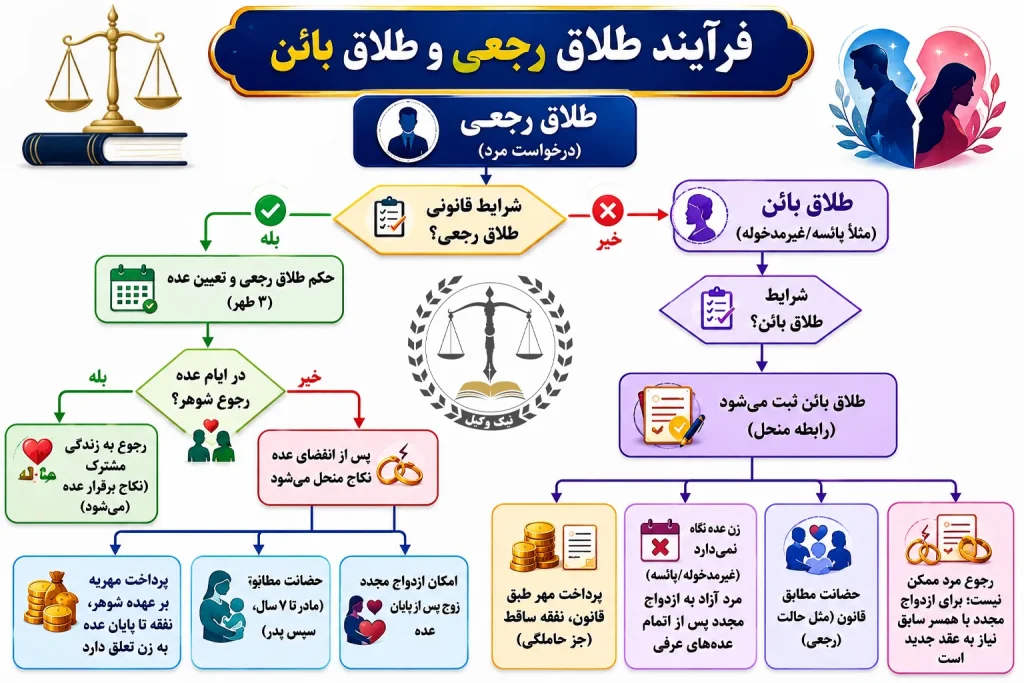 طلاق رجعی (درخواست مرد)