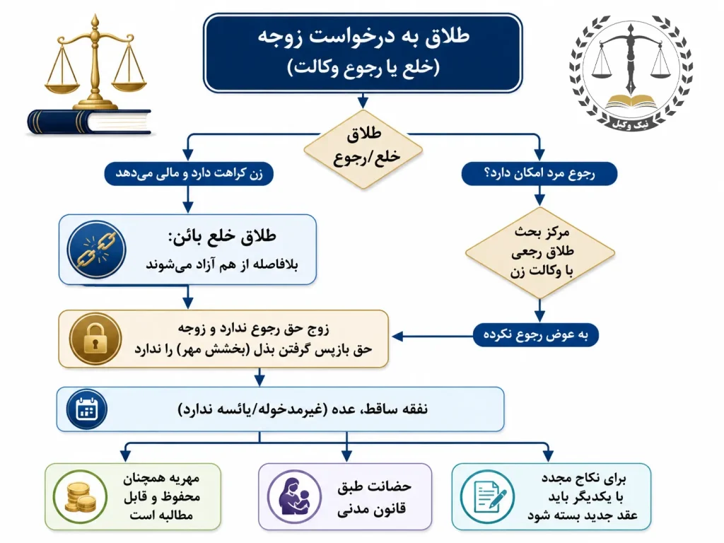 طلاق به درخواست زوجه (خلع یا رجوع وکالت)
